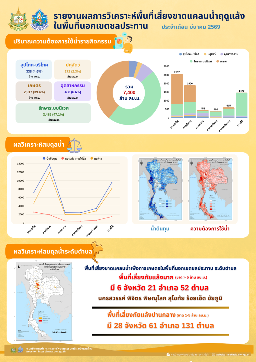 รายงานผลการวิเคราะห์พื้นที่เสี่ยงขาดแคล